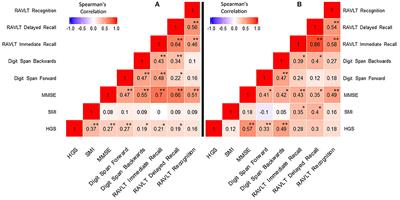 The Relationship Between Muscle Strength and Cognitive Performance Across Alzheimer's Disease Clinical Continuum